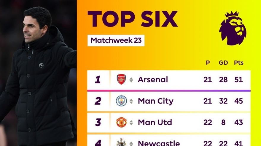 Bảng xếp hạng Ngoại hạng Anh mới nhất: Arsenal gây thất vọng, cơ hội cho MU
